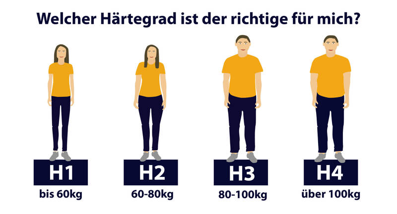 härtegrad matratze
